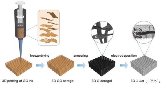 ?加州大學(xué)圣克魯茲分校：3D打印石墨烯氣凝膠可制作強(qiáng)大的超級電容器