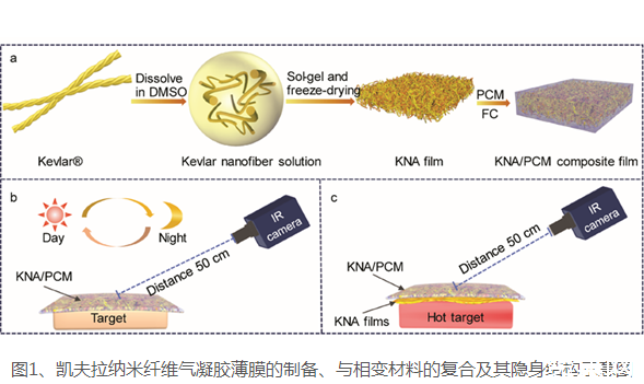 ?張學(xué)同研究員團隊制備出Kevlar氣凝膠薄膜，可實現(xiàn)紅外隱身