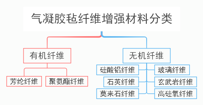 淺談二氧化硅氣凝膠保溫材料類(lèi)型及應(yīng)用