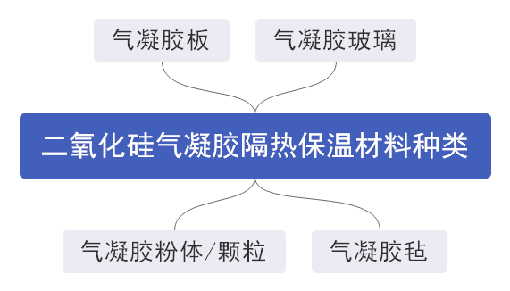 淺談二氧化硅氣凝膠保溫材料類(lèi)型及應(yīng)用