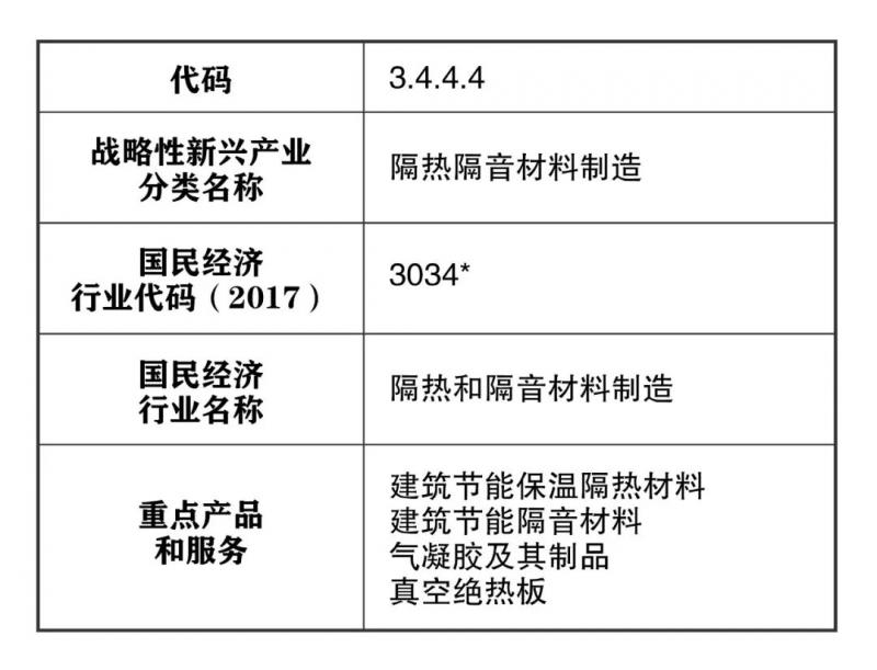 《戰(zhàn)略性新興產(chǎn)業(yè)分類》氣凝膠將迎爆發(fā)