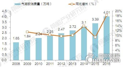 2017年中國(guó)氣凝膠供需情況及市場(chǎng)前景預(yù)測(cè)