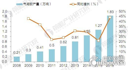 2017年中國(guó)氣凝膠供需情況及市場(chǎng)前景預(yù)測(cè)