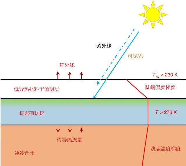 移居火星有保障，這種氣凝膠能阻擋紫外線，覆蓋火星能使溫度上升