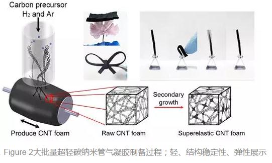 李敏、李清文研發(fā)出高彈性碳納米管氣凝膠高效低成本制備技術(shù)