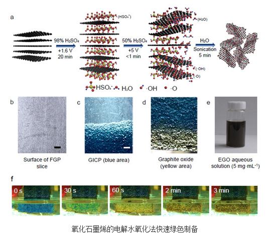 電解水氧化的新方法實(shí)現(xiàn)了氧化石墨烯的安全、綠色、超快制備