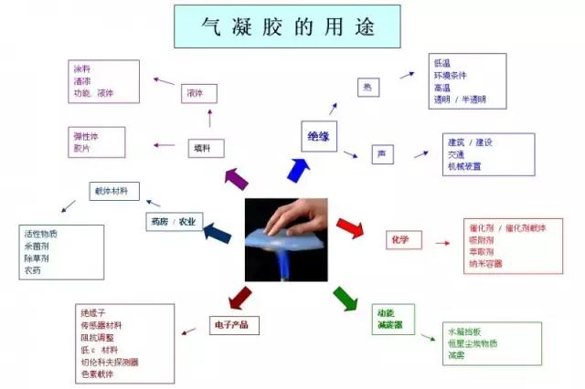 二氧化硅氣凝膠的制備方法及研發(fā)歷程