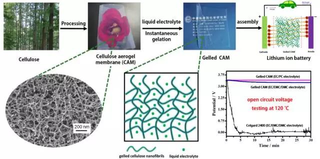 鋰離子電池應(yīng)用：纖維素氣凝膠膜的優(yōu)勢(shì)有哪些？
