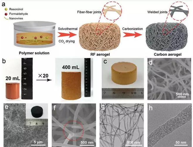 中科大制備超彈性硬碳納米纖維氣凝膠 最快回彈速度快50％