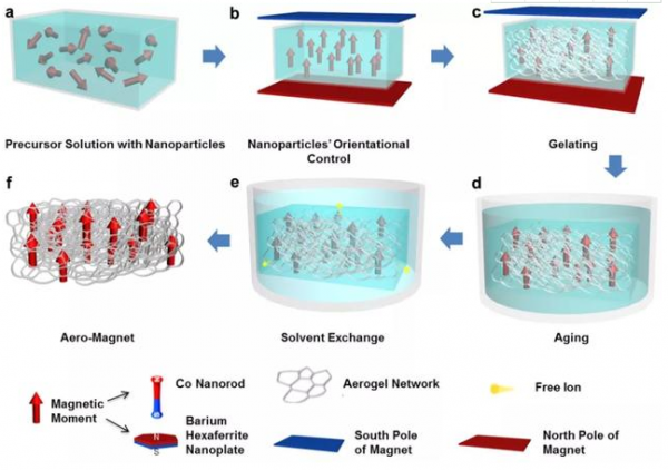 超輕磁性氣凝膠的制備流程。