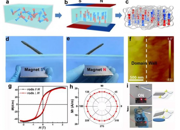 雙疇氣凝膠的設(shè)計示意圖(a-c)，在相反磁場下的磁響應(yīng)(d, e)，以及相鄰處形成的疇壁(f)，磁化曲線測量(g)和磁各向異性測量(h)，最后，通過磁開關(guān)展示了其潛在應(yīng)用(i, j)。