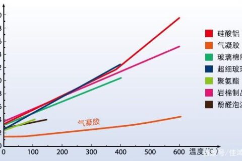 氣凝膠氈在管道保溫隔熱應(yīng)用中的價(jià)值體現(xiàn)