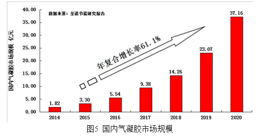 氣凝膠到底是什么材料?