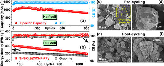 圖a為半電池循環(huán)穩(wěn)定性測(cè)試，圖b為全電池循環(huán)壽命測(cè)試，圖c,d為循環(huán)前的掃描電鏡圖像，圖e,f為循環(huán)壽命后的掃描電鏡圖像。