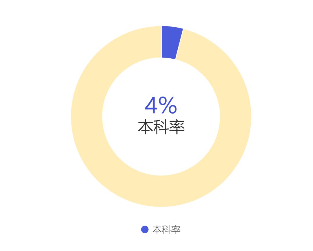 你的學(xué)歷超越了多少人