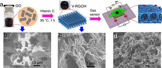 用于高性能氣體檢測的三維功能化石墨烯水凝膠，兼具三維和綠色合成！