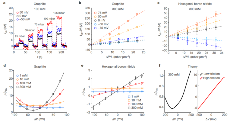 冉冉升起的新熱點(diǎn)！納米流體時(shí)代來了，20余篇Nature、Science帶你領(lǐng)略