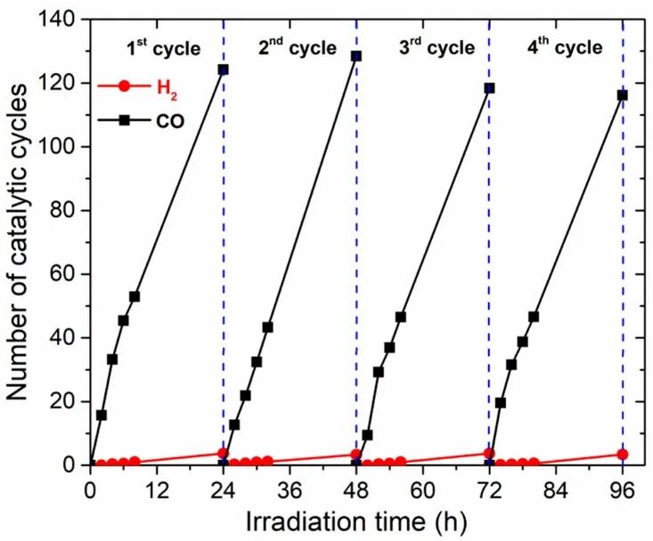 《JACS》鈷共價連接介孔C3N4實現(xiàn)高效可見光催化還原二氧化碳