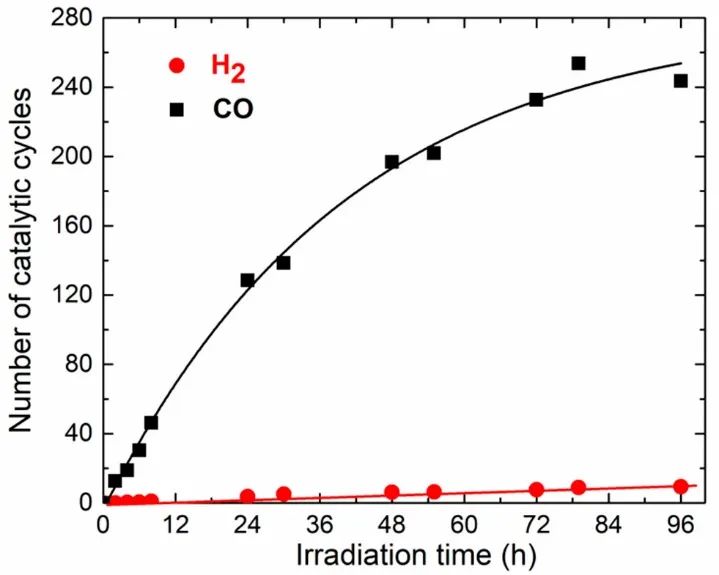 《JACS》鈷共價連接介孔C3N4實現(xiàn)高效可見光催化還原二氧化碳