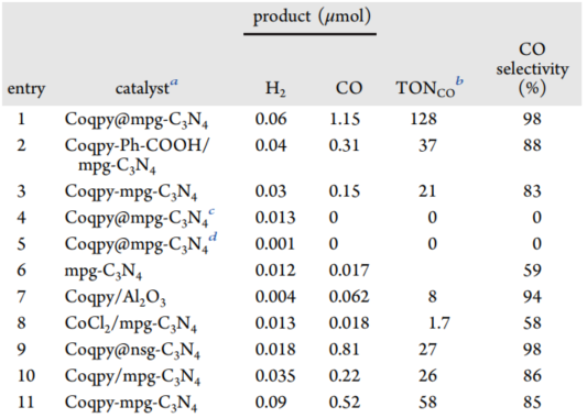 《JACS》鈷共價連接介孔C3N4實現(xiàn)高效可見光催化還原二氧化碳