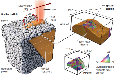 美國LLNL國家實驗室/空軍研究實驗室：3D打印常有缺陷生成？粉末動力學幫助解惑