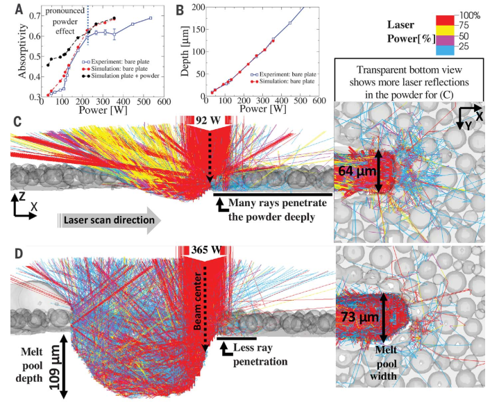 美國LLNL國家實驗室/空軍研究實驗室：3D打印常有缺陷生成？粉末動力學幫助解惑
