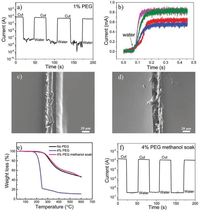 《AFM》：加點PEG，導電高分子實現(xiàn)自修復！