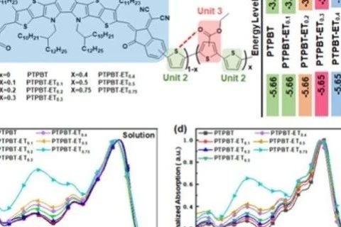 三元共聚受體助力高效全聚太陽(yáng)能電池
