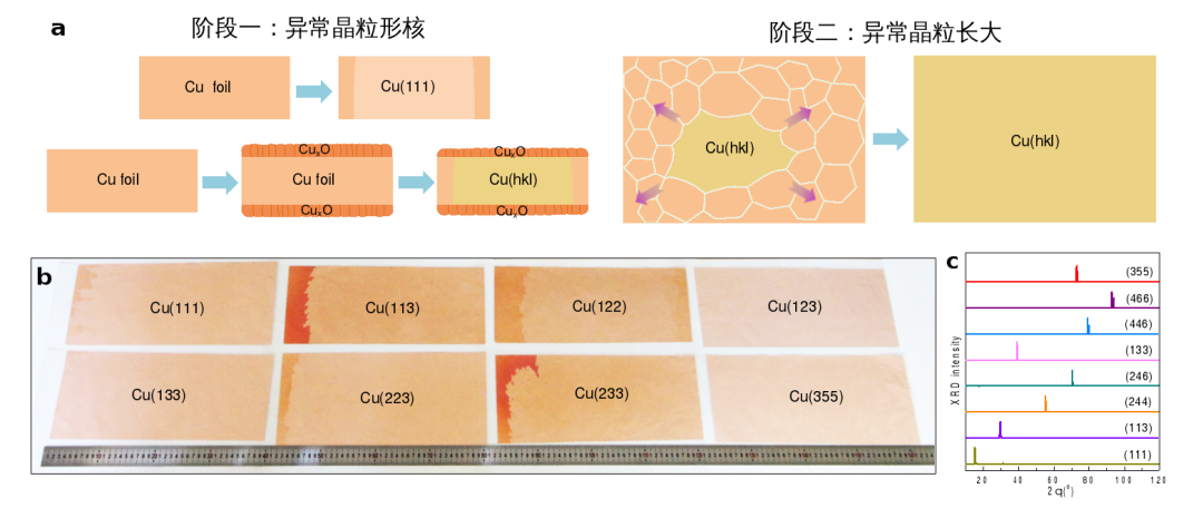 突破！北京大學(xué)《Nature》：實(shí)現(xiàn)30余種高指數(shù)晶面、A4紙尺寸單晶銅箔庫制造突破