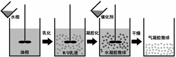 一文了解氣凝膠微球制備及應(yīng)用