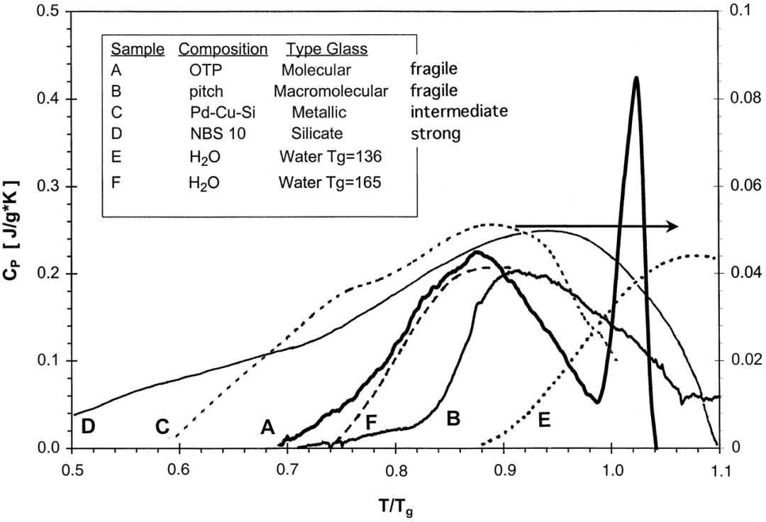 水也有玻璃化轉(zhuǎn)變？Tg又是多少？別急，聽聽大佬們?cè)趺凑f 