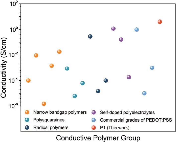 未來(lái)之星，史上最高無(wú)摻雜電導(dǎo)率聚合物