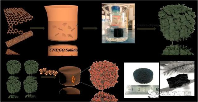 減少電磁輻射！復(fù)旦等制備出新型碳納米管/石墨烯氣凝膠！-2