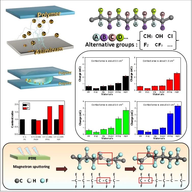 《先進(jìn)材料》不同官能團(tuán)對聚合物接觸帶電的貢獻(xiàn)