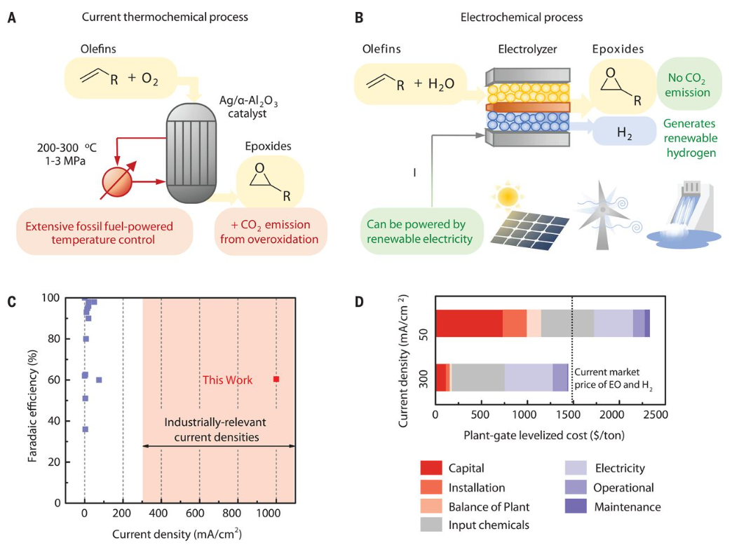 牛！不到半年，4篇Nature/Science，推動(dòng)化學(xué)工業(yè)進(jìn)入電氣化，選擇性電合成環(huán)氧乙烷/環(huán)氧丙烷