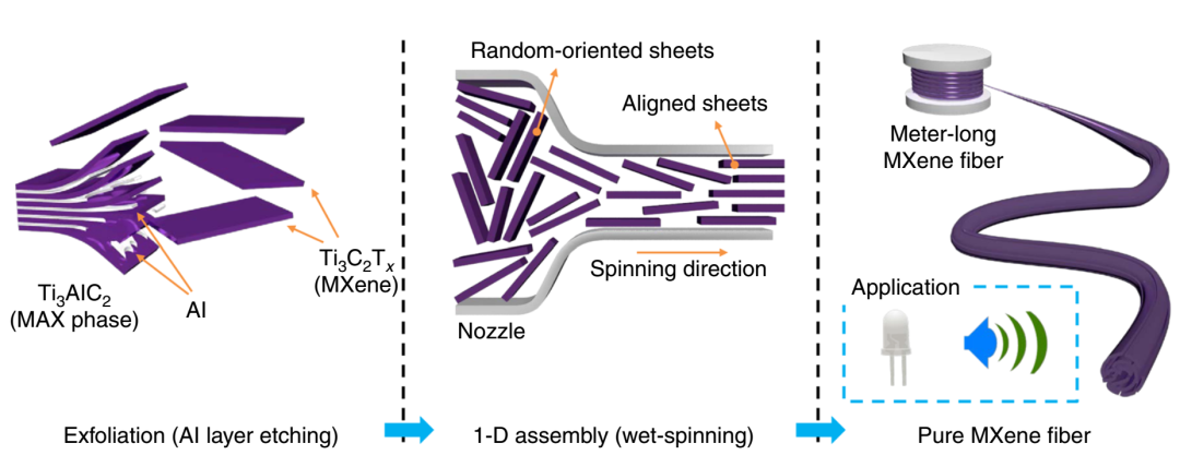 ?《自然·通訊》：大規(guī)模制備超高導(dǎo)電、無(wú)添加劑、無(wú)粘結(jié)劑、無(wú)復(fù)合的純MXene纖維！