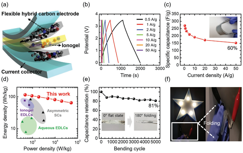 碳電極大孔反比小孔好？《AFM》離子凝膠超級(jí)電容器研究發(fā)現(xiàn)新現(xiàn)象