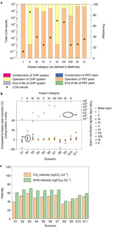 Nature 子刊：CO2和生物廢料生產(chǎn)高質(zhì)量低成本PEF塑料！可行嗎？