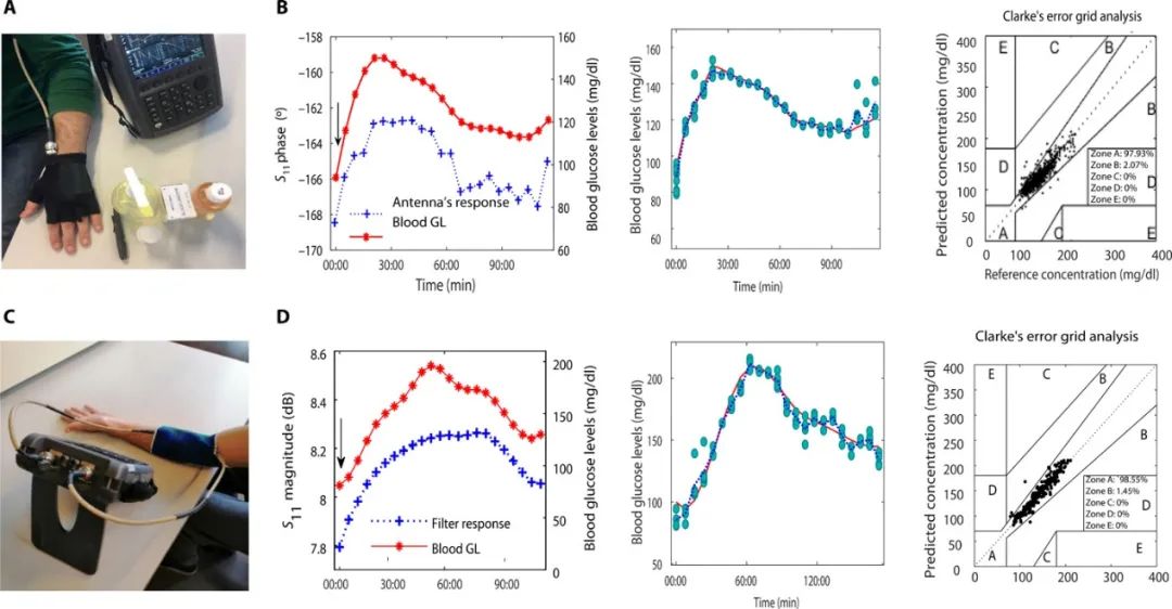 《Science》子刊：隔空測(cè)血糖！首創(chuàng)、高度靈敏、可穿戴、無(wú)創(chuàng)血糖監(jiān)測(cè)傳感器