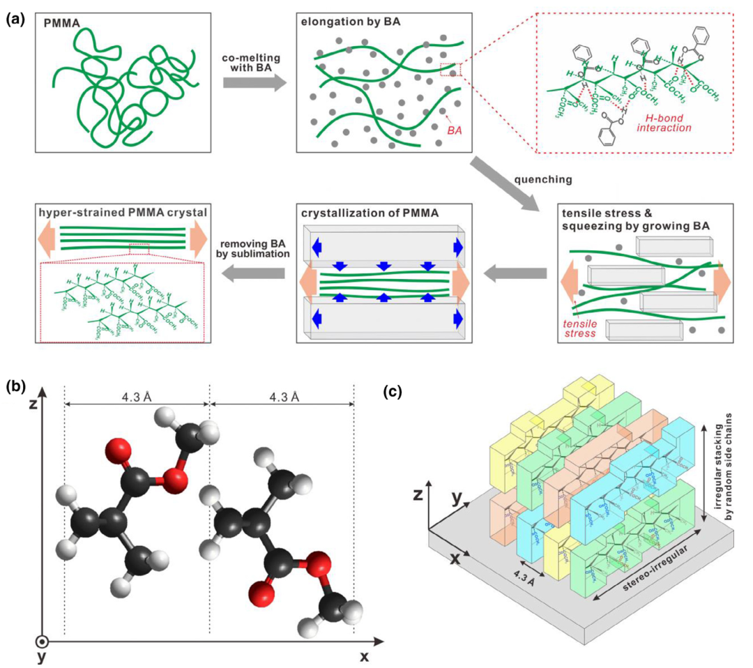 百年高分子，迎來新概念！無規(guī)PMMA首次實(shí)現(xiàn)結(jié)晶，模量瞬間提升100倍！