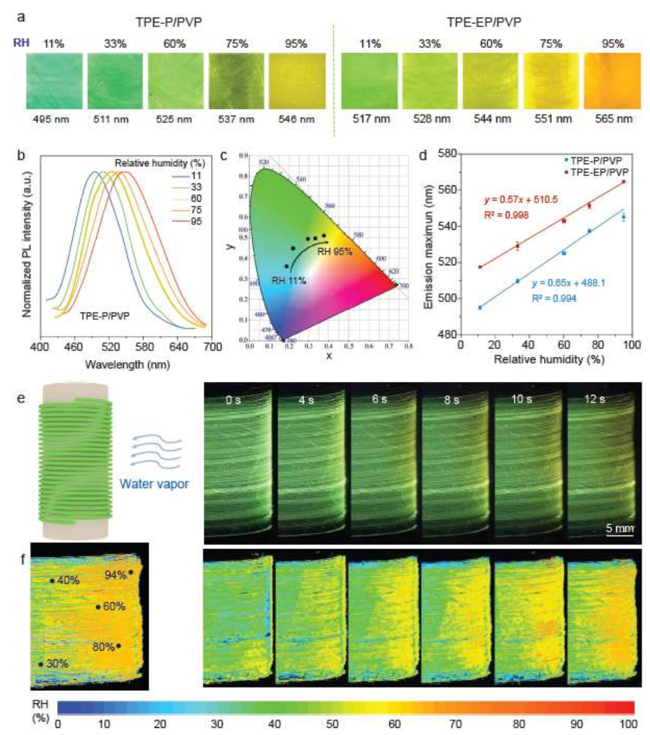 朱美芳院士/唐本忠院士最新《NSR》：AIE+聚合物纖維=高靈敏度熒光濕度傳感器！