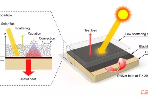 透光率可達95%的新型氣凝膠能夠大幅提升光熱轉(zhuǎn)換溫度和效率
