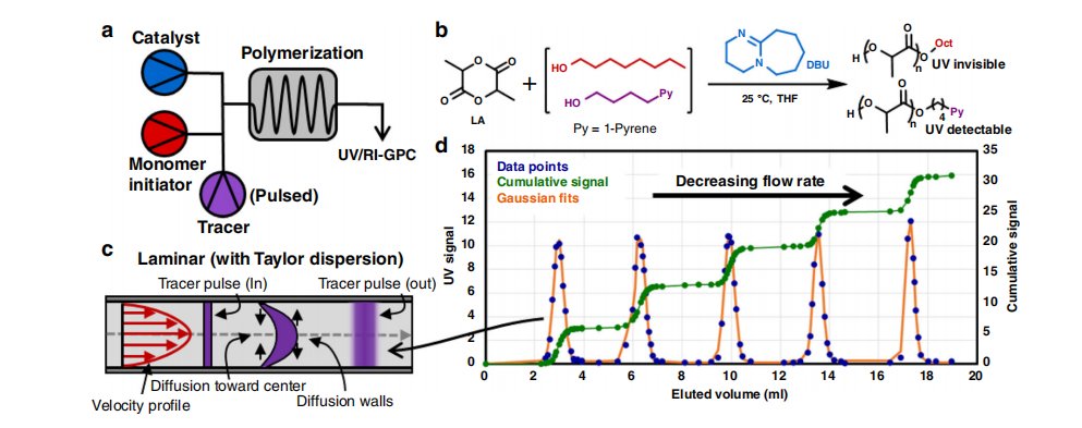 《自然·通訊》：聚合物分子量分布曲線形狀都能隨心所欲控制了！—流動(dòng)化學(xué)領(lǐng)域新突破