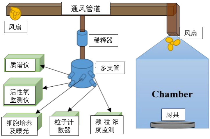 “炒菜1小時=吸半包煙？”油煙如何影響人們的身體健康?科學(xué)家用數(shù)據(jù)說話