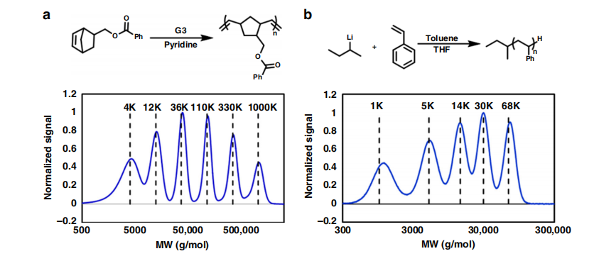 《自然·通訊》：聚合物分子量分布曲線形狀都能隨心所欲控制了！—流動(dòng)化學(xué)領(lǐng)域新突破