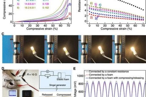 北京科技大學(xué)等《ACS Appl. Electron. Mater.》：使用碳納米管支架開(kāi)發(fā)彈性，堅(jiān)固和高度多孔的金屬泡沫