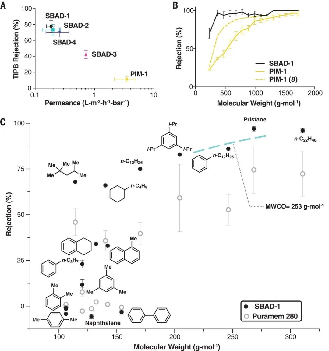 ?《Science》：重塑石油煉化！一種低能耗、高效、高選擇性的膜分離技術(shù)