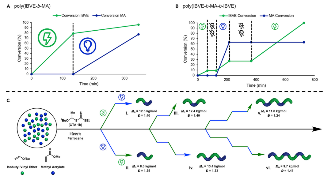 ?康奈爾大學(xué)《Chem》：光電交替作用，聚合機(jī)理隨心切換，輕松合成六嵌段共聚物