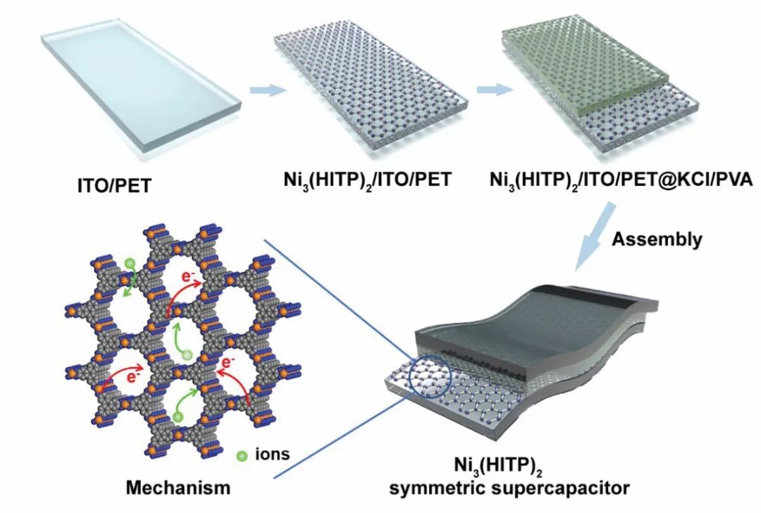 ?南京郵電大學(xué)黃維院士、趙強(qiáng)教授團(tuán)隊(duì)：導(dǎo)電Ni3(HITP)2 MOFs薄膜用于高倍率性能的柔性透明超級(jí)電容器