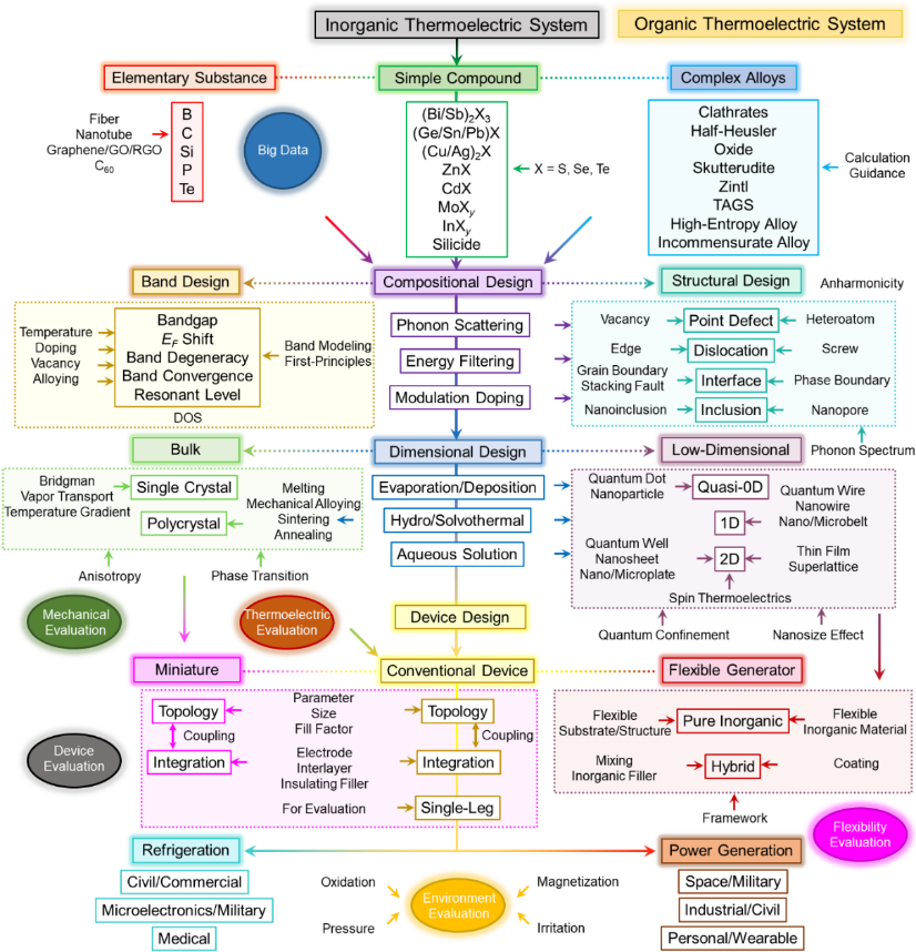 南昆士蘭大學(xué)陳志剛/昆士蘭大學(xué)鄒進(jìn)Chemical Reviews：先進(jìn)熱電材料與器件設(shè)計(jì)的研究進(jìn)展